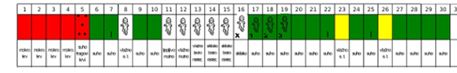 Primjer tablice praćenja - Billingsova metoda